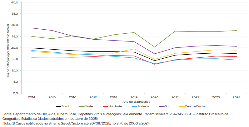 Entre 2014 e 2021, a taxa de detecção de aids no
Brasil reduziu-se em 16,1%, passando de 19,9 para 16,7
casos por 100 mil habitantes, e manteve-se estável nos
anos seguintes. A exceção foi a Região Norte, que registrou
aumento de 9,2% no mesmo período e permaneceu
estável posteriormente, porém com as maiores taxas do
país